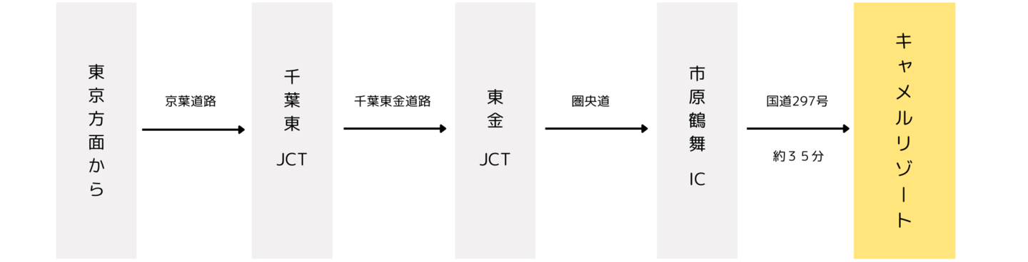 東京方面からキャメルリゾートまでの経路図