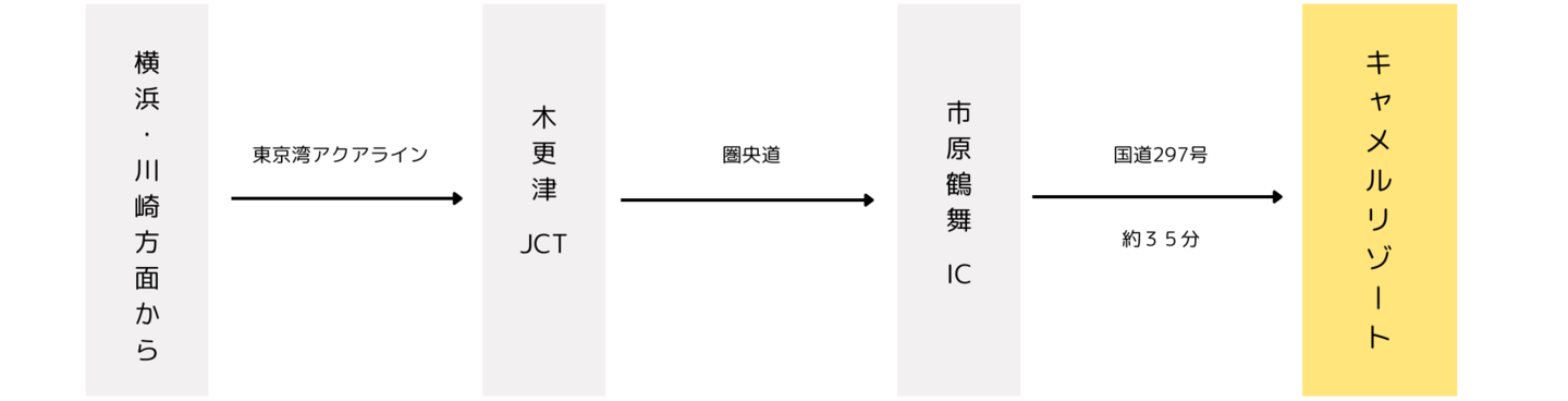 神奈川方面からキャメルリゾートまでの経路図